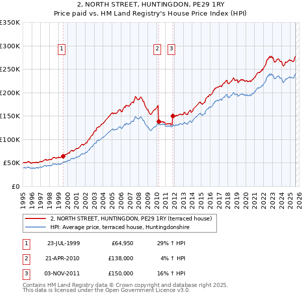 2, NORTH STREET, HUNTINGDON, PE29 1RY: Price paid vs HM Land Registry's House Price Index