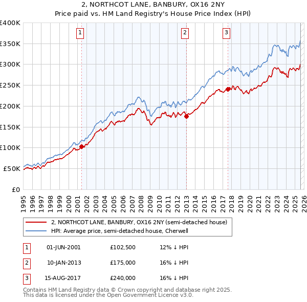 2, NORTHCOT LANE, BANBURY, OX16 2NY: Price paid vs HM Land Registry's House Price Index