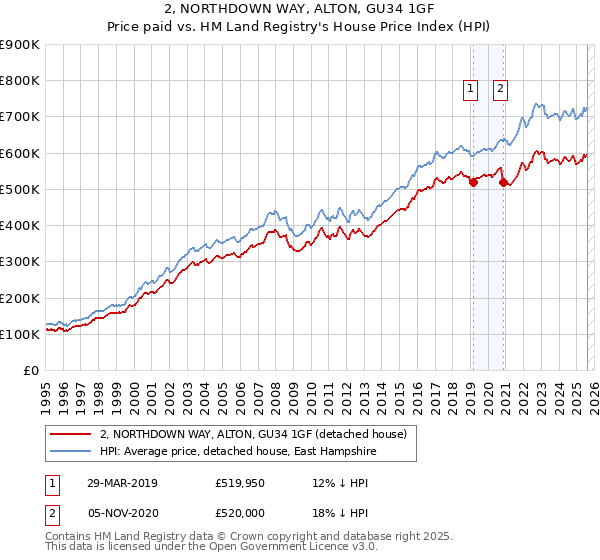 2, NORTHDOWN WAY, ALTON, GU34 1GF: Price paid vs HM Land Registry's House Price Index