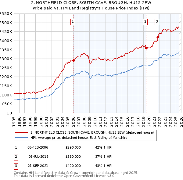 2, NORTHFIELD CLOSE, SOUTH CAVE, BROUGH, HU15 2EW: Price paid vs HM Land Registry's House Price Index