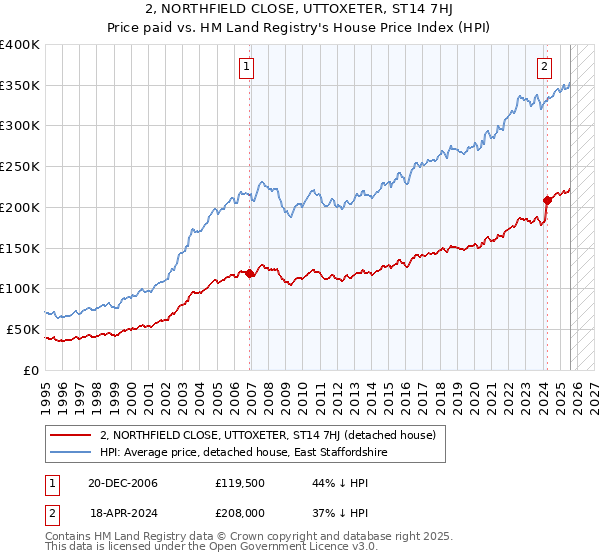 2, NORTHFIELD CLOSE, UTTOXETER, ST14 7HJ: Price paid vs HM Land Registry's House Price Index