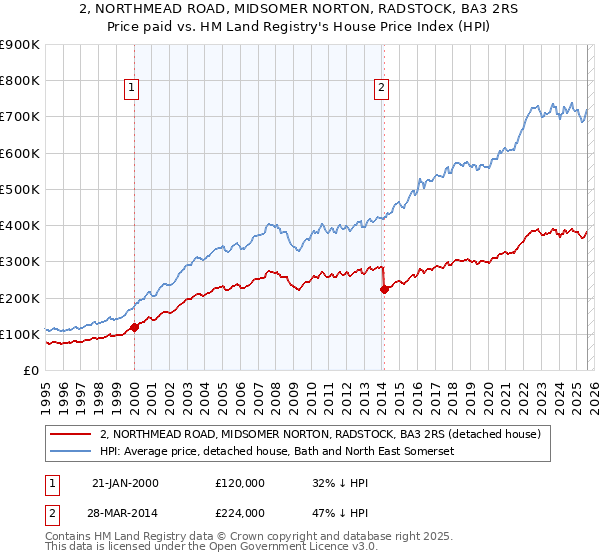 2, NORTHMEAD ROAD, MIDSOMER NORTON, RADSTOCK, BA3 2RS: Price paid vs HM Land Registry's House Price Index