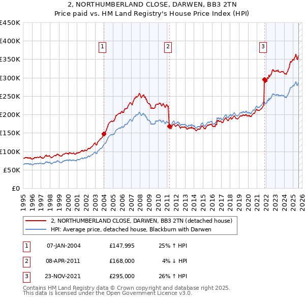 2, NORTHUMBERLAND CLOSE, DARWEN, BB3 2TN: Price paid vs HM Land Registry's House Price Index