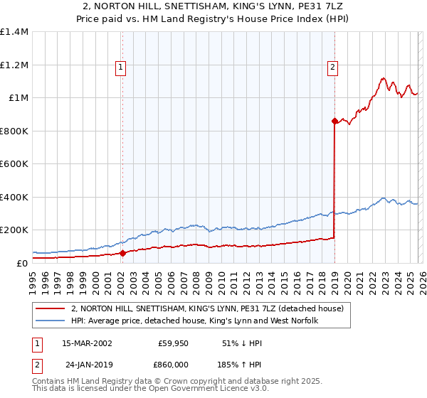 2, NORTON HILL, SNETTISHAM, KING'S LYNN, PE31 7LZ: Price paid vs HM Land Registry's House Price Index