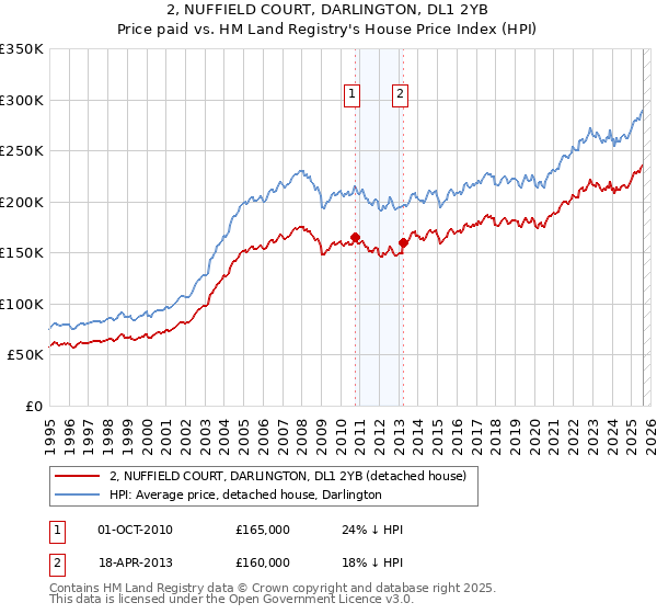 2, NUFFIELD COURT, DARLINGTON, DL1 2YB: Price paid vs HM Land Registry's House Price Index