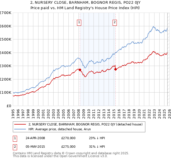 2, NURSERY CLOSE, BARNHAM, BOGNOR REGIS, PO22 0JY: Price paid vs HM Land Registry's House Price Index