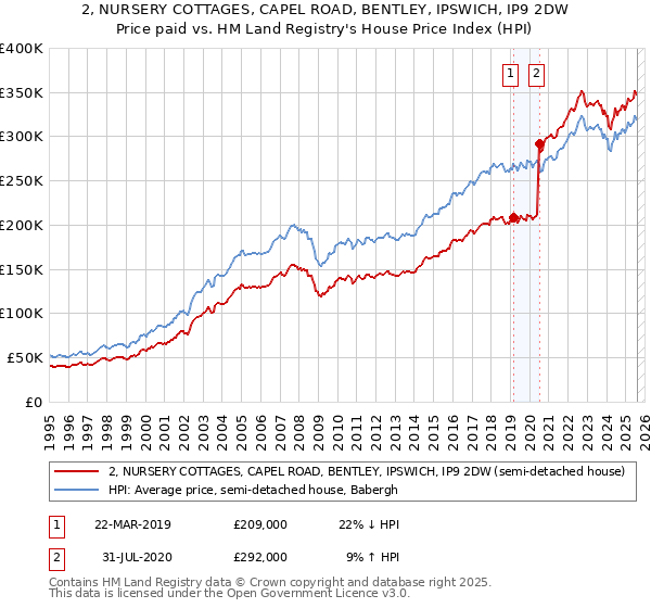 2, NURSERY COTTAGES, CAPEL ROAD, BENTLEY, IPSWICH, IP9 2DW: Price paid vs HM Land Registry's House Price Index