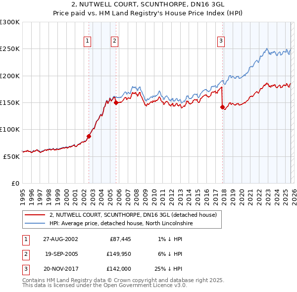 2, NUTWELL COURT, SCUNTHORPE, DN16 3GL: Price paid vs HM Land Registry's House Price Index