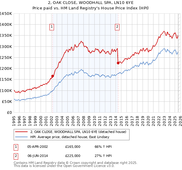 2, OAK CLOSE, WOODHALL SPA, LN10 6YE: Price paid vs HM Land Registry's House Price Index