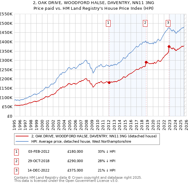 2, OAK DRIVE, WOODFORD HALSE, DAVENTRY, NN11 3NG: Price paid vs HM Land Registry's House Price Index