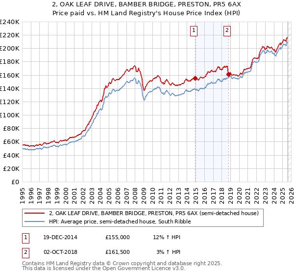 2, OAK LEAF DRIVE, BAMBER BRIDGE, PRESTON, PR5 6AX: Price paid vs HM Land Registry's House Price Index