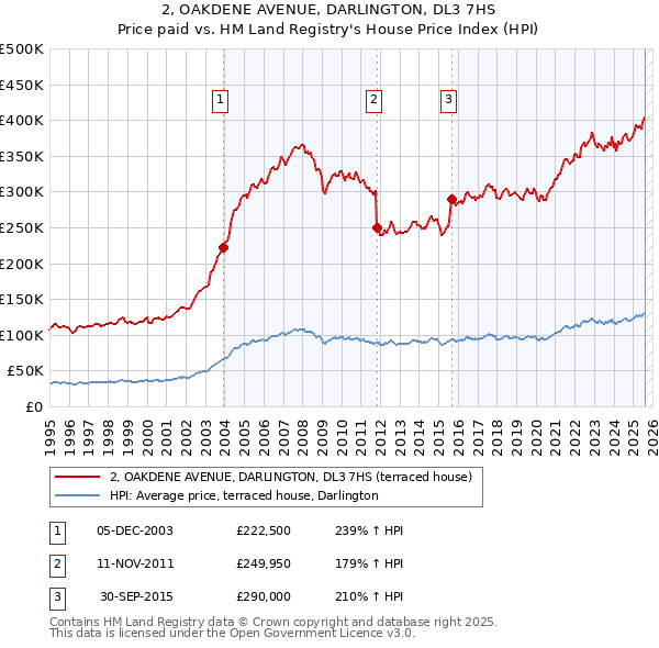 2, OAKDENE AVENUE, DARLINGTON, DL3 7HS: Price paid vs HM Land Registry's House Price Index