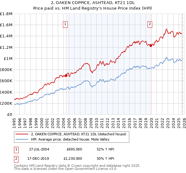 2, OAKEN COPPICE, ASHTEAD, KT21 1DL: Price paid vs HM Land Registry's House Price Index