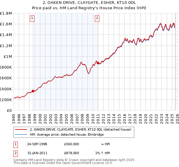 2, OAKEN DRIVE, CLAYGATE, ESHER, KT10 0DL: Price paid vs HM Land Registry's House Price Index
