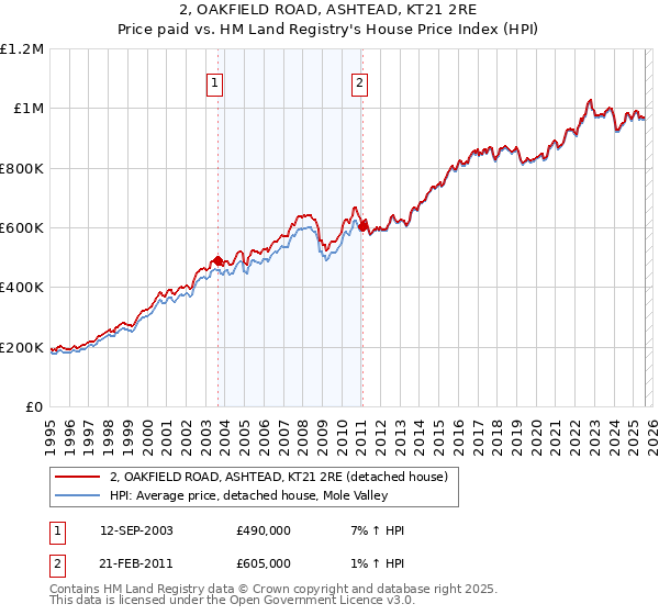 2, OAKFIELD ROAD, ASHTEAD, KT21 2RE: Price paid vs HM Land Registry's House Price Index