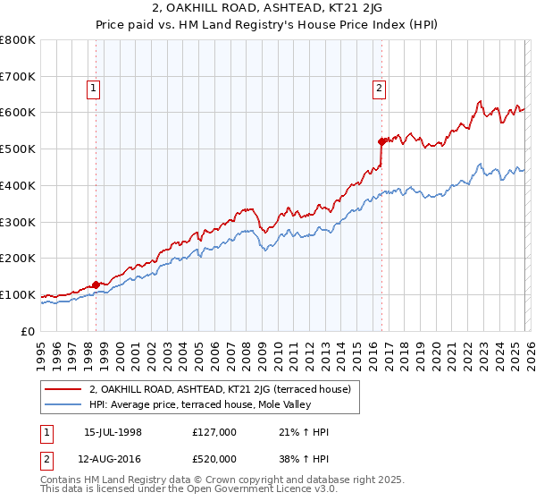2, OAKHILL ROAD, ASHTEAD, KT21 2JG: Price paid vs HM Land Registry's House Price Index