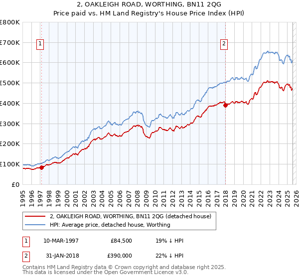 2, OAKLEIGH ROAD, WORTHING, BN11 2QG: Price paid vs HM Land Registry's House Price Index