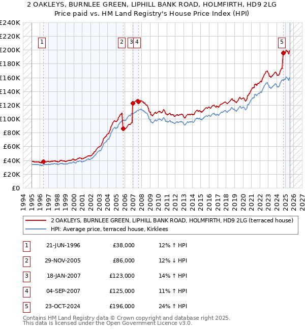 2 OAKLEYS, BURNLEE GREEN, LIPHILL BANK ROAD, HOLMFIRTH, HD9 2LG: Price paid vs HM Land Registry's House Price Index