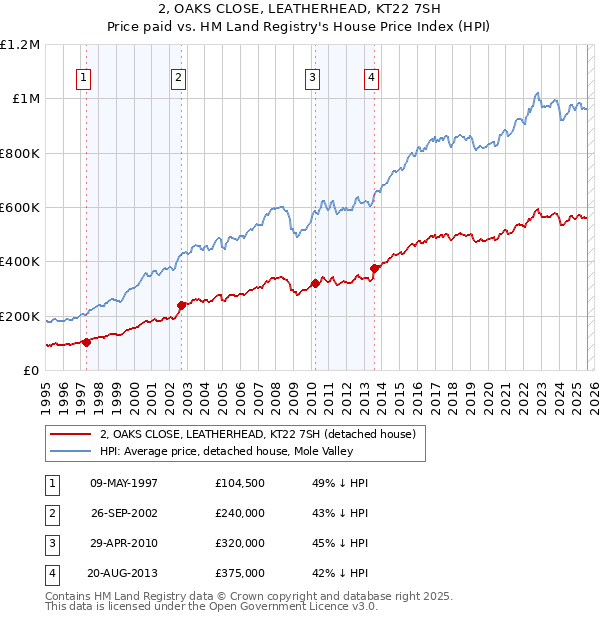 2, OAKS CLOSE, LEATHERHEAD, KT22 7SH: Price paid vs HM Land Registry's House Price Index