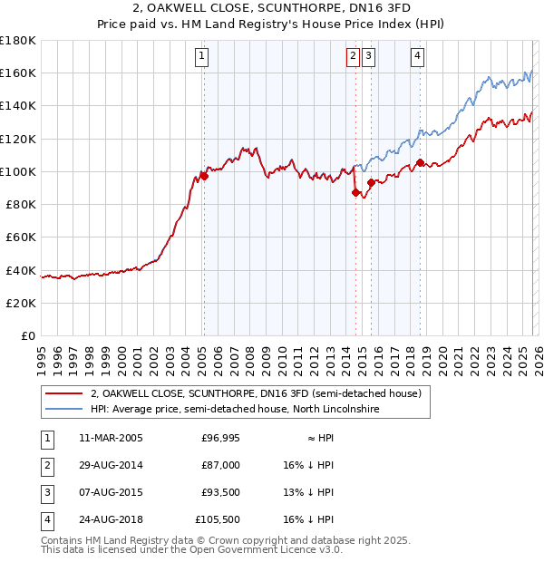 2, OAKWELL CLOSE, SCUNTHORPE, DN16 3FD: Price paid vs HM Land Registry's House Price Index