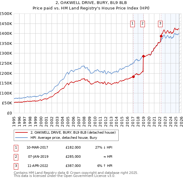 2, OAKWELL DRIVE, BURY, BL9 8LB: Price paid vs HM Land Registry's House Price Index