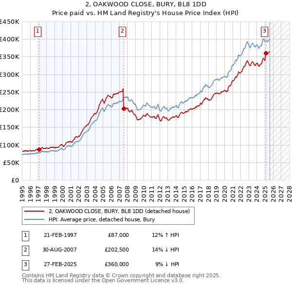 2, OAKWOOD CLOSE, BURY, BL8 1DD: Price paid vs HM Land Registry's House Price Index