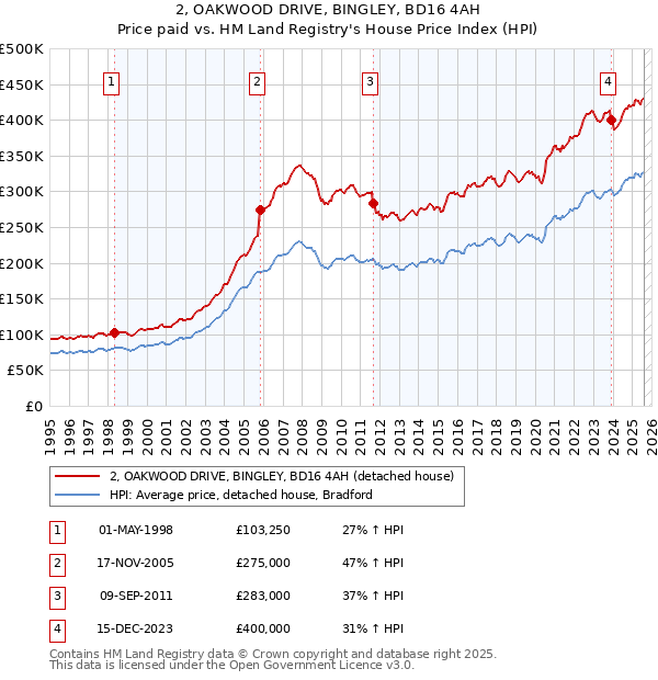 2, OAKWOOD DRIVE, BINGLEY, BD16 4AH: Price paid vs HM Land Registry's House Price Index
