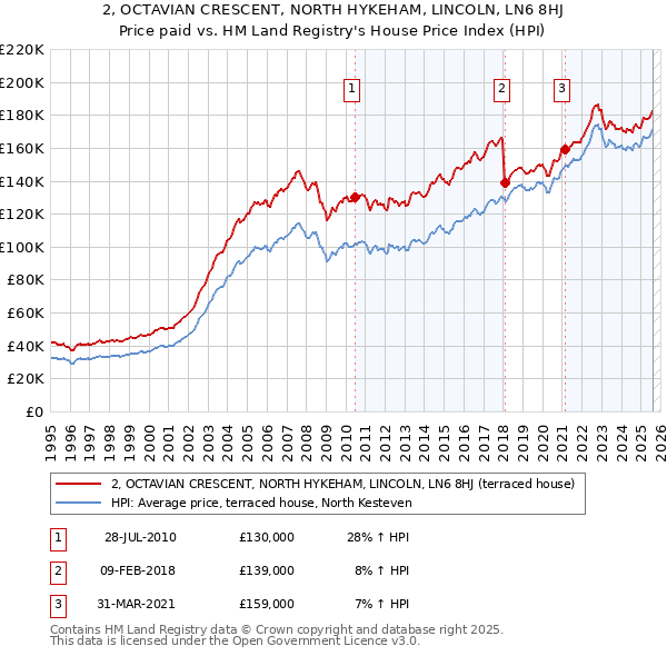 2, OCTAVIAN CRESCENT, NORTH HYKEHAM, LINCOLN, LN6 8HJ: Price paid vs HM Land Registry's House Price Index