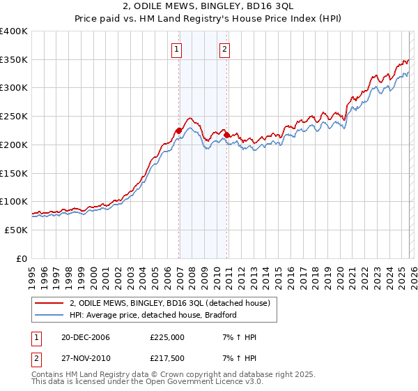 2, ODILE MEWS, BINGLEY, BD16 3QL: Price paid vs HM Land Registry's House Price Index