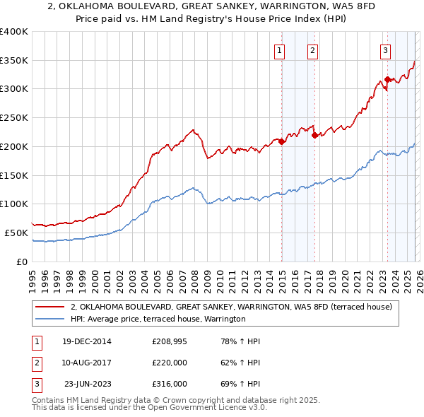 2, OKLAHOMA BOULEVARD, GREAT SANKEY, WARRINGTON, WA5 8FD: Price paid vs HM Land Registry's House Price Index