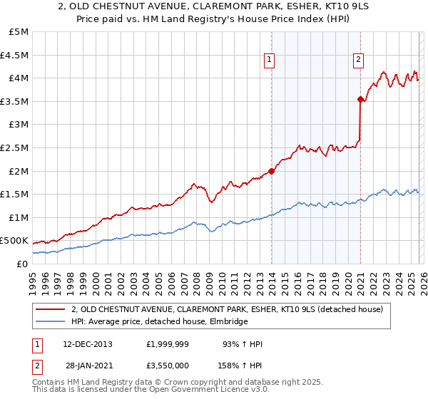 2, OLD CHESTNUT AVENUE, CLAREMONT PARK, ESHER, KT10 9LS: Price paid vs HM Land Registry's House Price Index