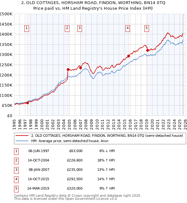 2, OLD COTTAGES, HORSHAM ROAD, FINDON, WORTHING, BN14 0TQ: Price paid vs HM Land Registry's House Price Index