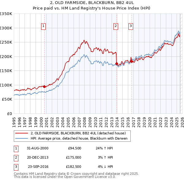 2, OLD FARMSIDE, BLACKBURN, BB2 4UL: Price paid vs HM Land Registry's House Price Index