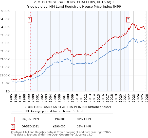 2, OLD FORGE GARDENS, CHATTERIS, PE16 6QR: Price paid vs HM Land Registry's House Price Index