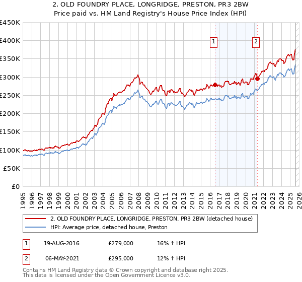 2, OLD FOUNDRY PLACE, LONGRIDGE, PRESTON, PR3 2BW: Price paid vs HM Land Registry's House Price Index