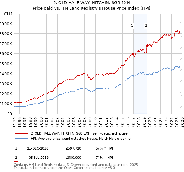 2, OLD HALE WAY, HITCHIN, SG5 1XH: Price paid vs HM Land Registry's House Price Index