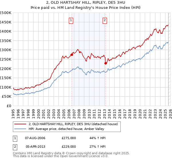 2, OLD HARTSHAY HILL, RIPLEY, DE5 3HU: Price paid vs HM Land Registry's House Price Index