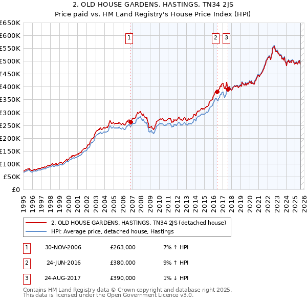 2, OLD HOUSE GARDENS, HASTINGS, TN34 2JS: Price paid vs HM Land Registry's House Price Index