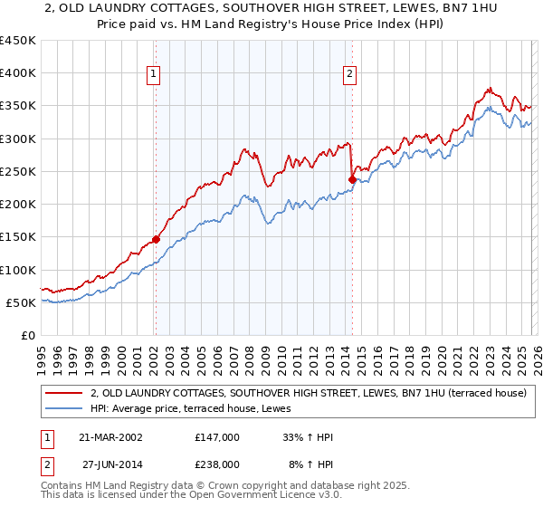 2, OLD LAUNDRY COTTAGES, SOUTHOVER HIGH STREET, LEWES, BN7 1HU: Price paid vs HM Land Registry's House Price Index