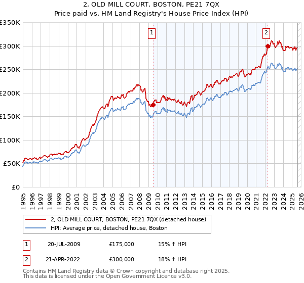 2, OLD MILL COURT, BOSTON, PE21 7QX: Price paid vs HM Land Registry's House Price Index
