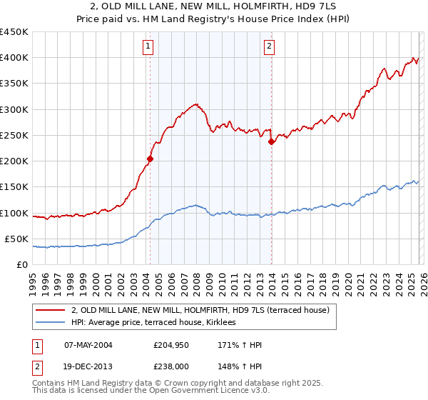2, OLD MILL LANE, NEW MILL, HOLMFIRTH, HD9 7LS: Price paid vs HM Land Registry's House Price Index