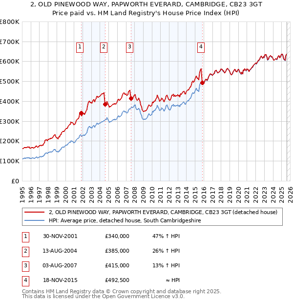 2, OLD PINEWOOD WAY, PAPWORTH EVERARD, CAMBRIDGE, CB23 3GT: Price paid vs HM Land Registry's House Price Index