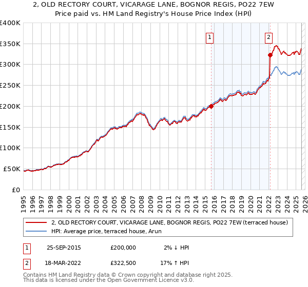 2, OLD RECTORY COURT, VICARAGE LANE, BOGNOR REGIS, PO22 7EW: Price paid vs HM Land Registry's House Price Index