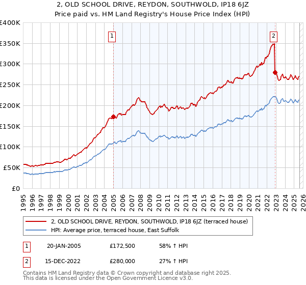 2, OLD SCHOOL DRIVE, REYDON, SOUTHWOLD, IP18 6JZ: Price paid vs HM Land Registry's House Price Index