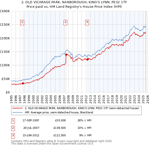 2, OLD VICARAGE PARK, NARBOROUGH, KING'S LYNN, PE32 1TF: Price paid vs HM Land Registry's House Price Index