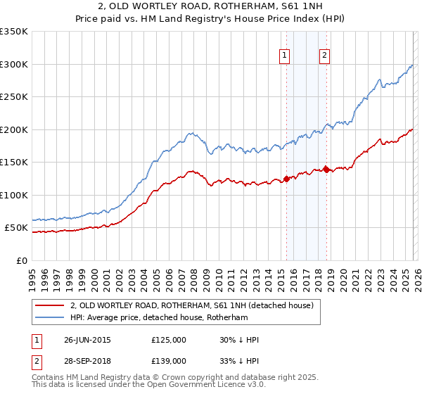 2, OLD WORTLEY ROAD, ROTHERHAM, S61 1NH: Price paid vs HM Land Registry's House Price Index
