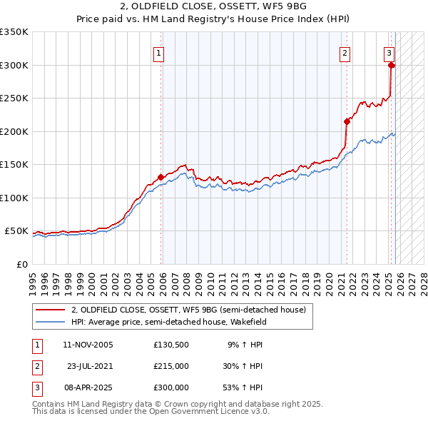 2, OLDFIELD CLOSE, OSSETT, WF5 9BG: Price paid vs HM Land Registry's House Price Index