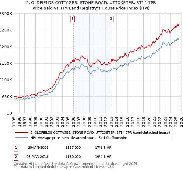 2, OLDFIELDS COTTAGES, STONE ROAD, UTTOXETER, ST14 7PR: Price paid vs HM Land Registry's House Price Index