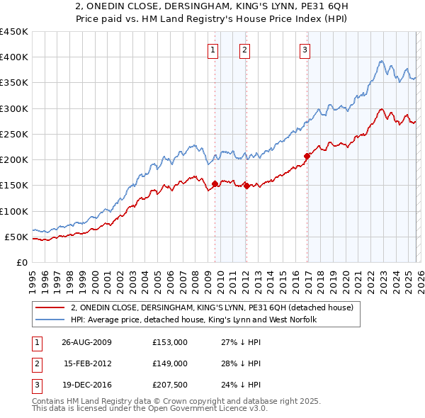 2, ONEDIN CLOSE, DERSINGHAM, KING'S LYNN, PE31 6QH: Price paid vs HM Land Registry's House Price Index
