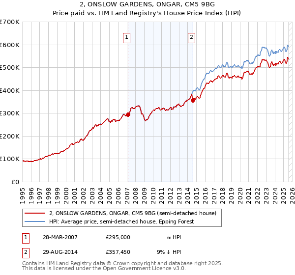 2, ONSLOW GARDENS, ONGAR, CM5 9BG: Price paid vs HM Land Registry's House Price Index